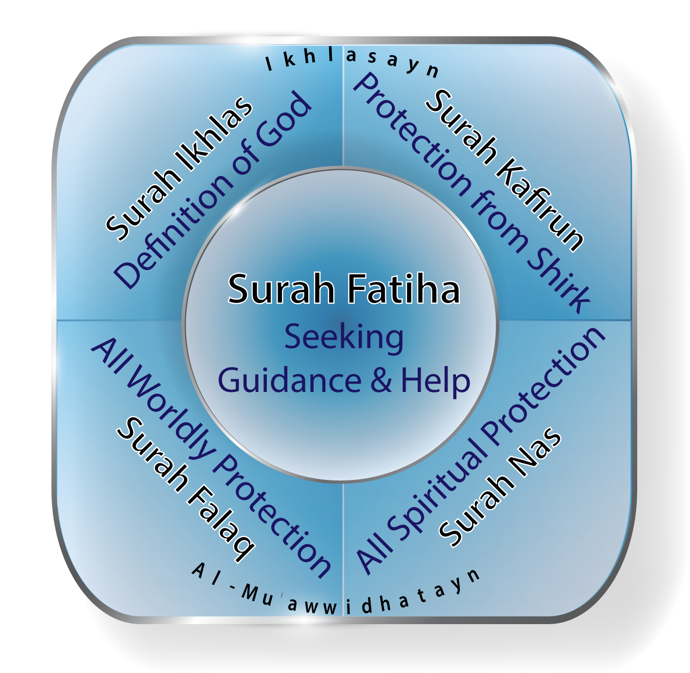 surah-fatiha-with-four-qul-islam-beliefs